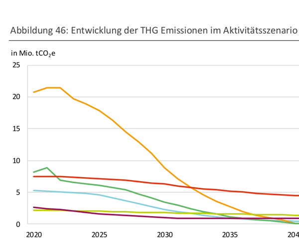 Abbildung THG-Emissionen